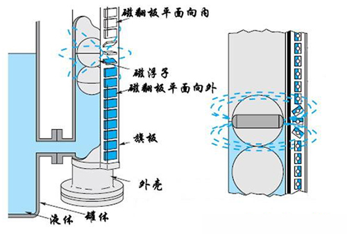 二甲醚液位計工作原理圖